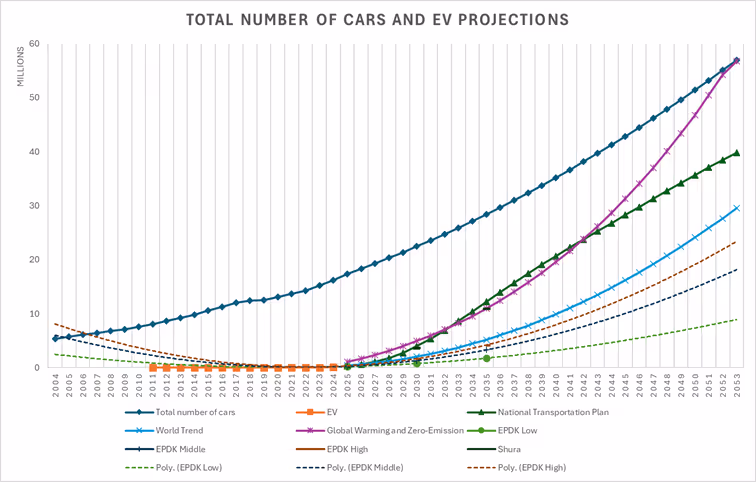 A graph of cars and ev projectionsAI-generated content may be incorrect.