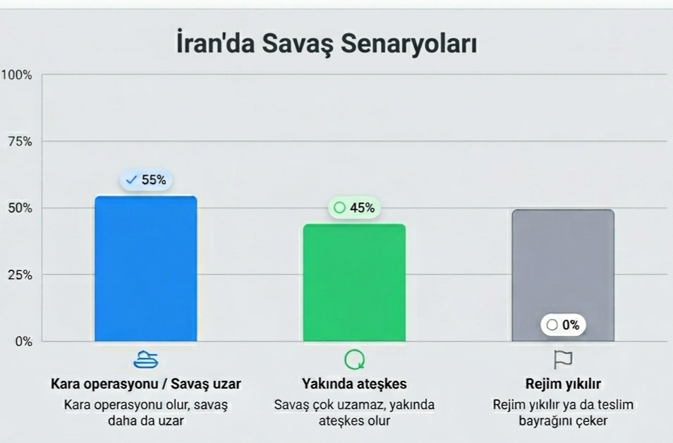 İran’a kara harekatı senaryosu: %55 savaş, %45 ateşkes