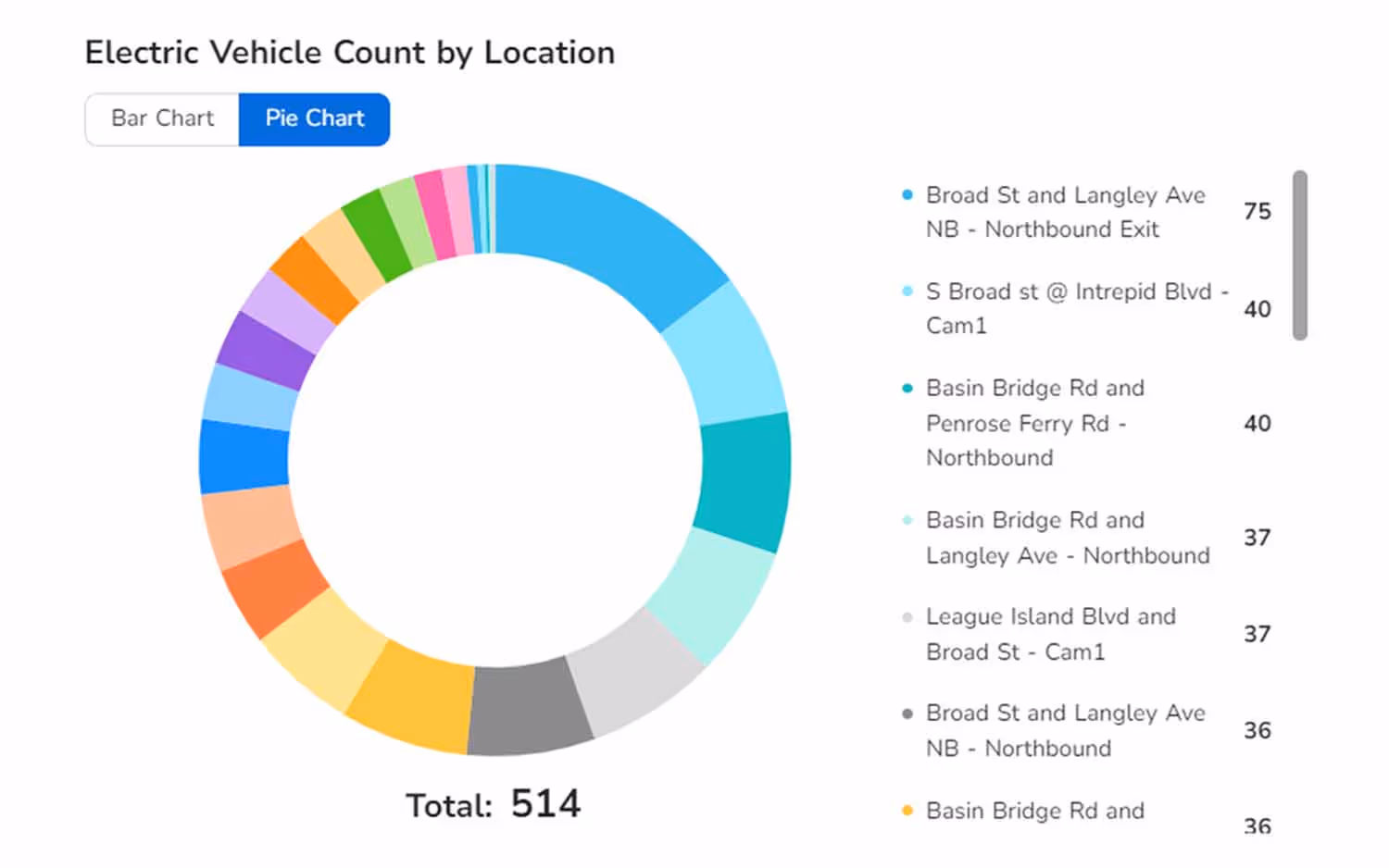 Electric vehicle count analytics being displayed in a Rekor Discover dashboard