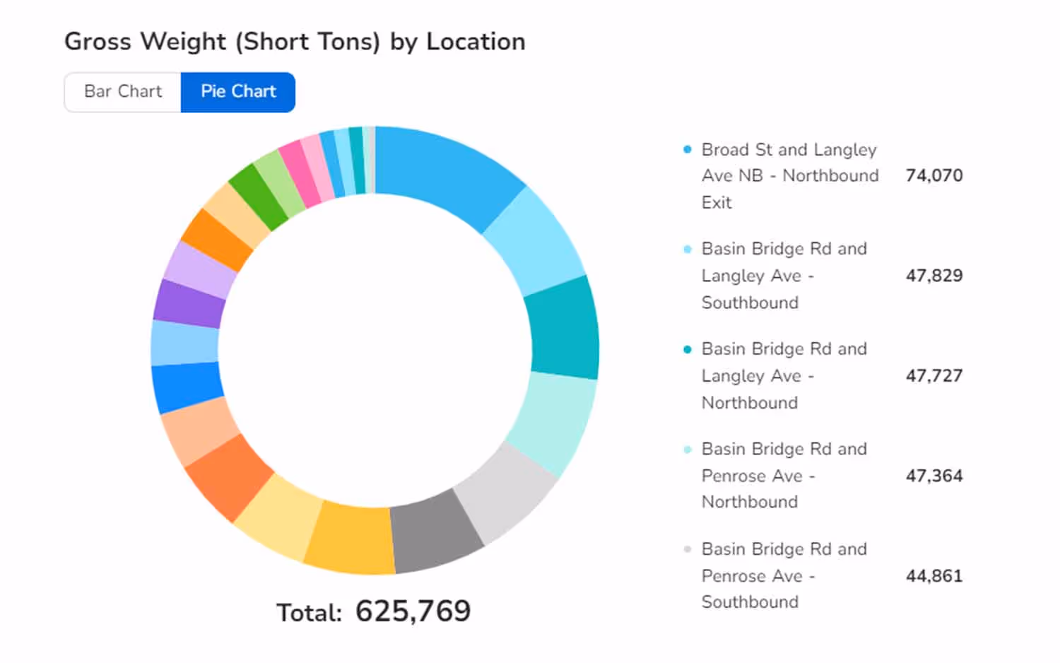 Vehicle tonnage analytics being displayed in a Rekor Discover dashboard