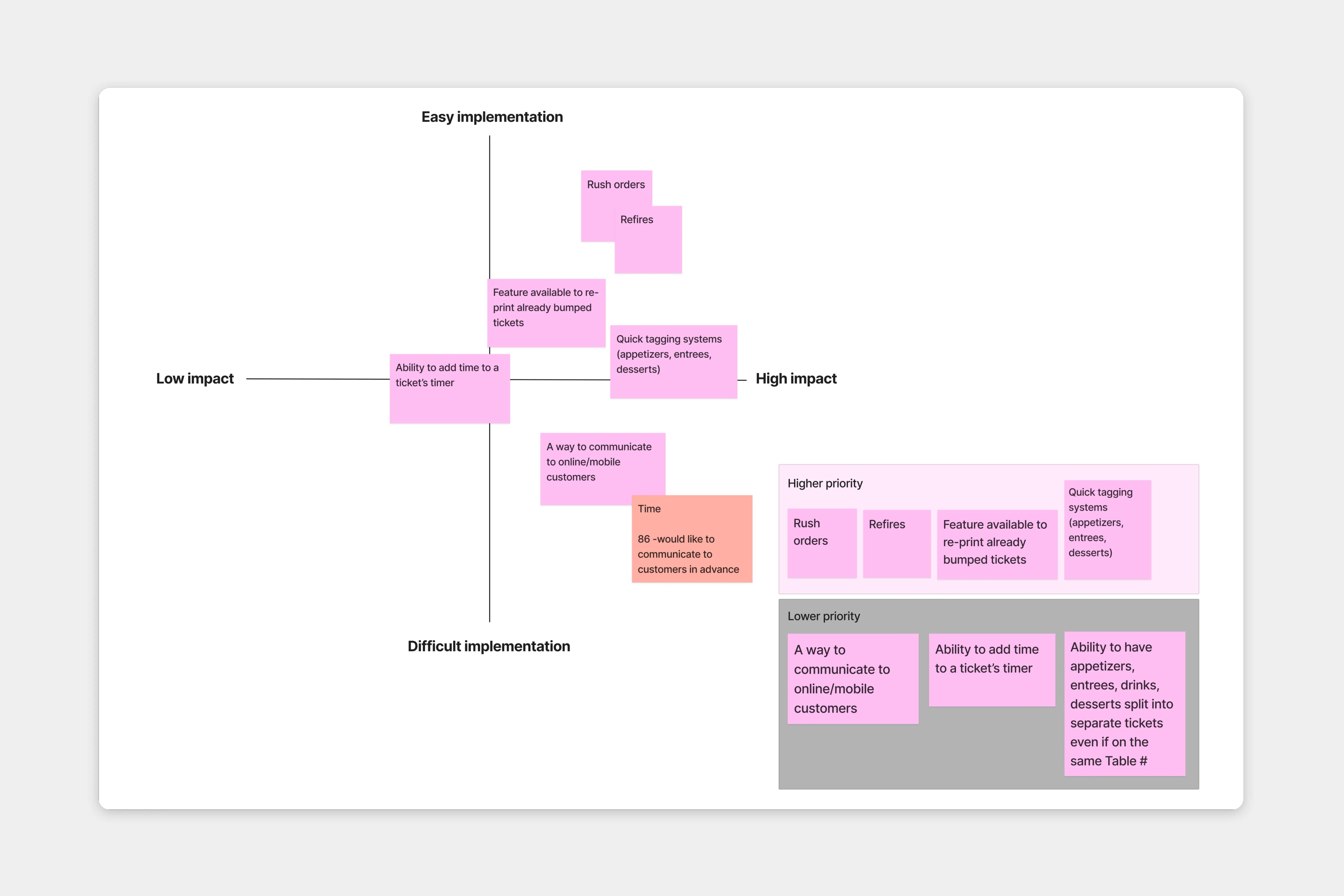 Image showing the feature prioritisation matrix for the KDS.