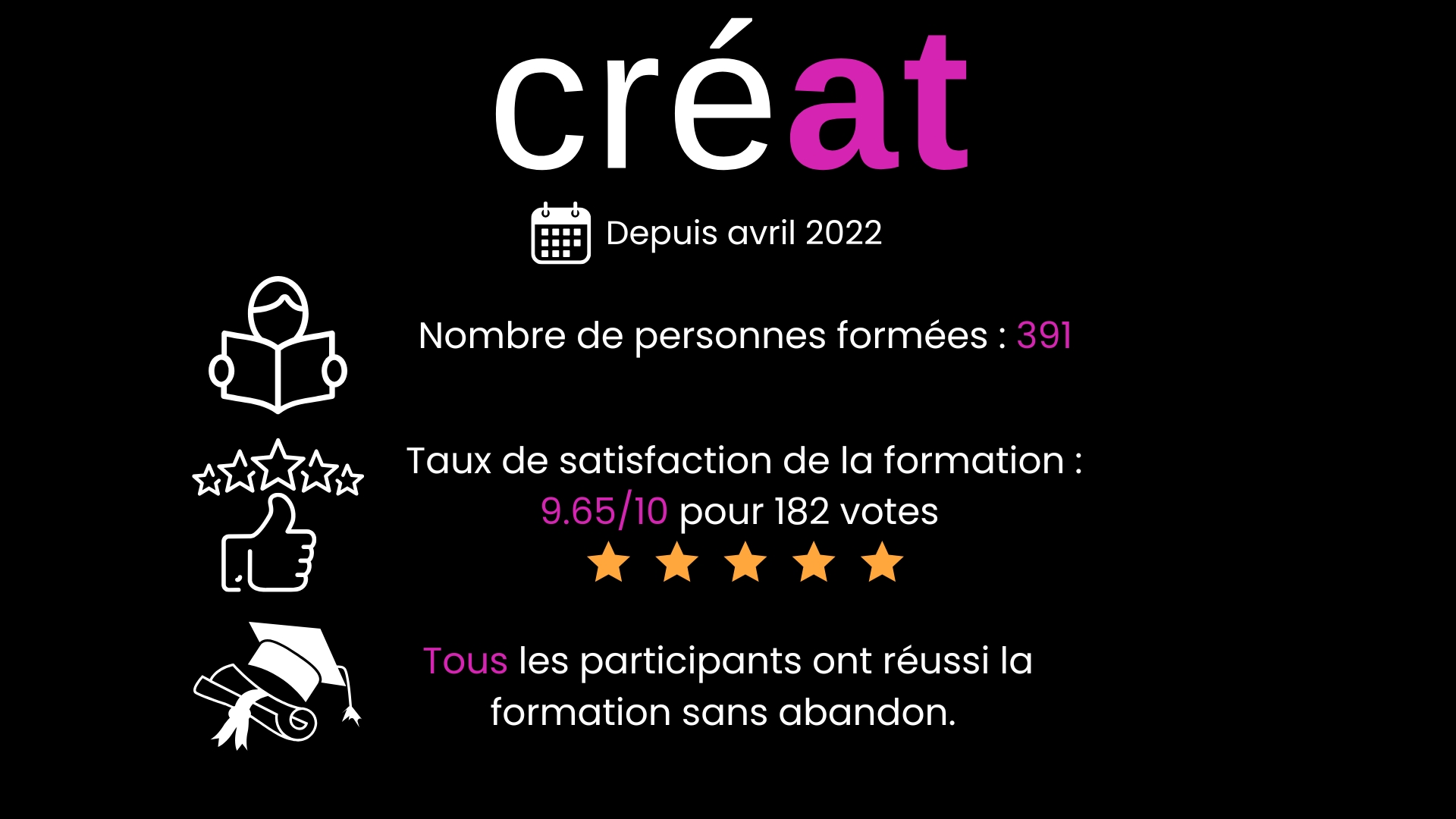 data creat