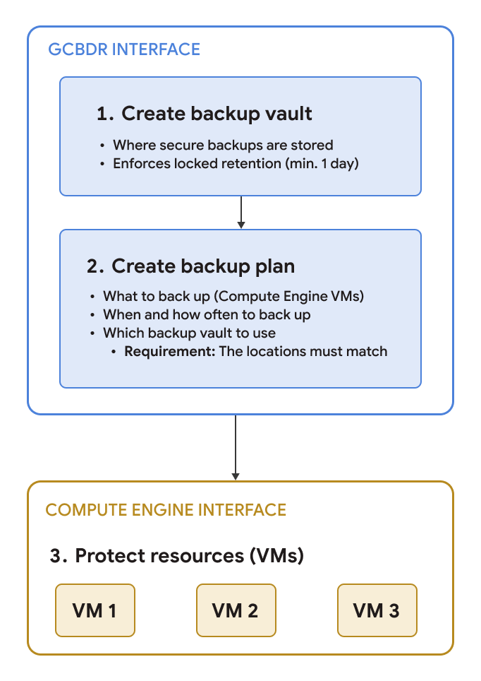 Diagram showing GCBDR platform architecture with three Compute Engine VMs connected to a backup plan for VMs, which is linked to a backup vault; the backup plan details include name, description, plan location matching VM location, backup vault matching VM and plan location, and backup rule with time window, frequency, retention, and how often; the backup vault details include name, description, minimum retention of at least one day, and access control.