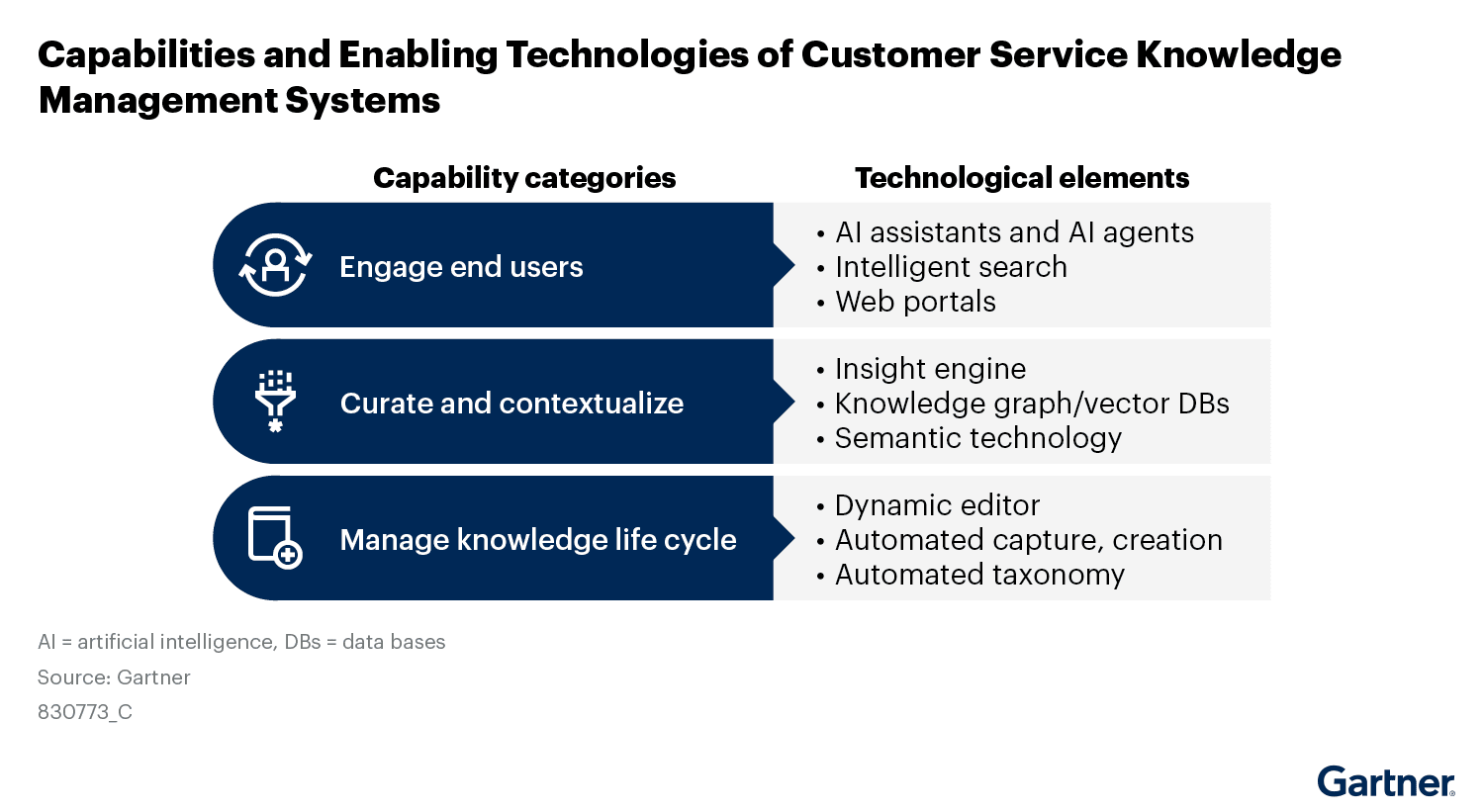 Gartner® Market Guide for Customer Service Knowledge Management Systems