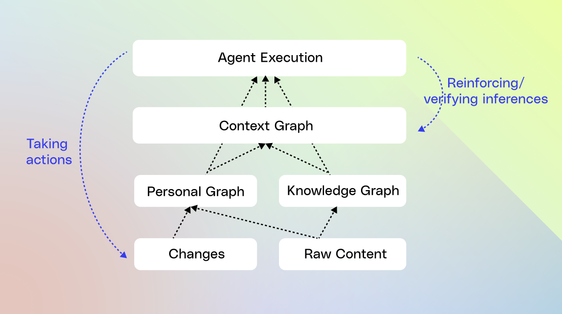 How do you build a context graph?