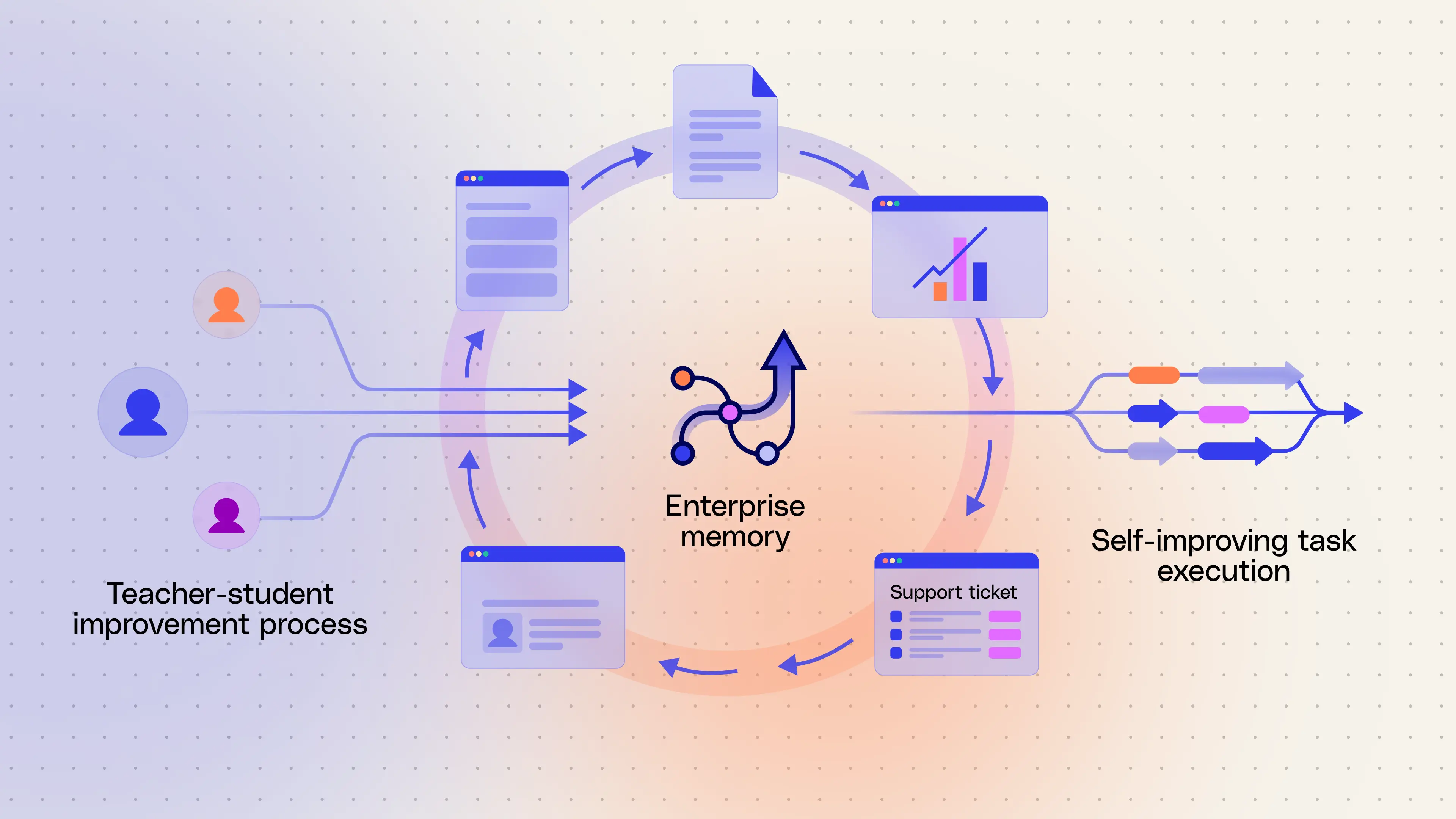 Trace learning for self-improving agents