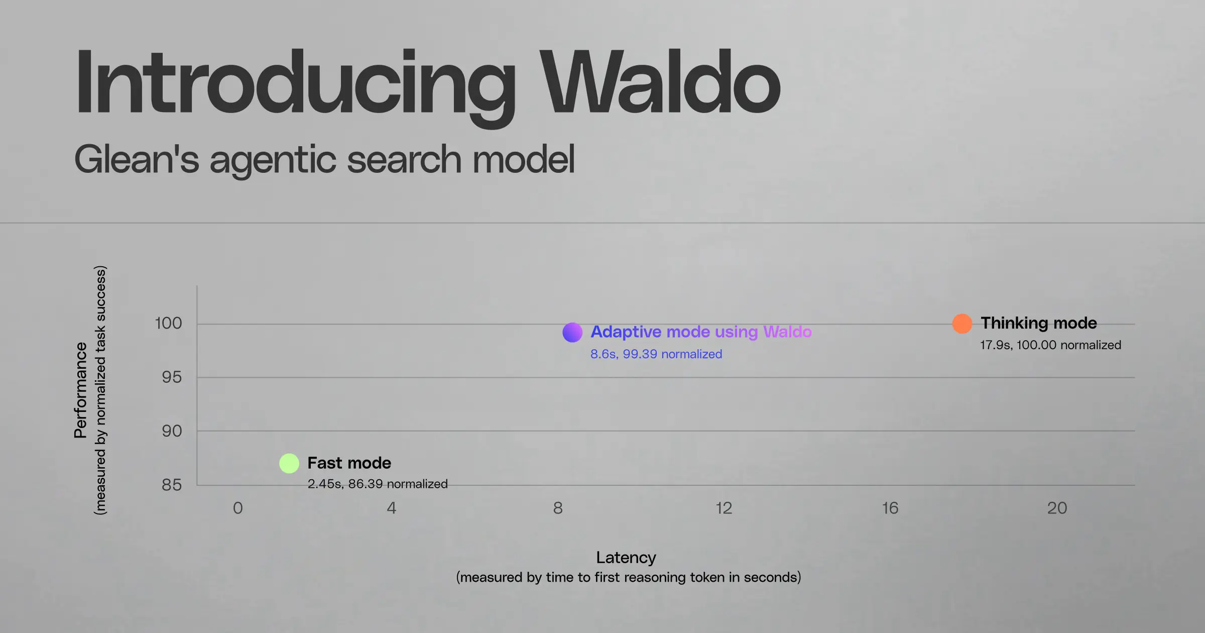 Glean Waldo: An agentic search model that pairs with LLMs to deliver frontier intelligence with ~50% lower latency and ~25% fewer tokens