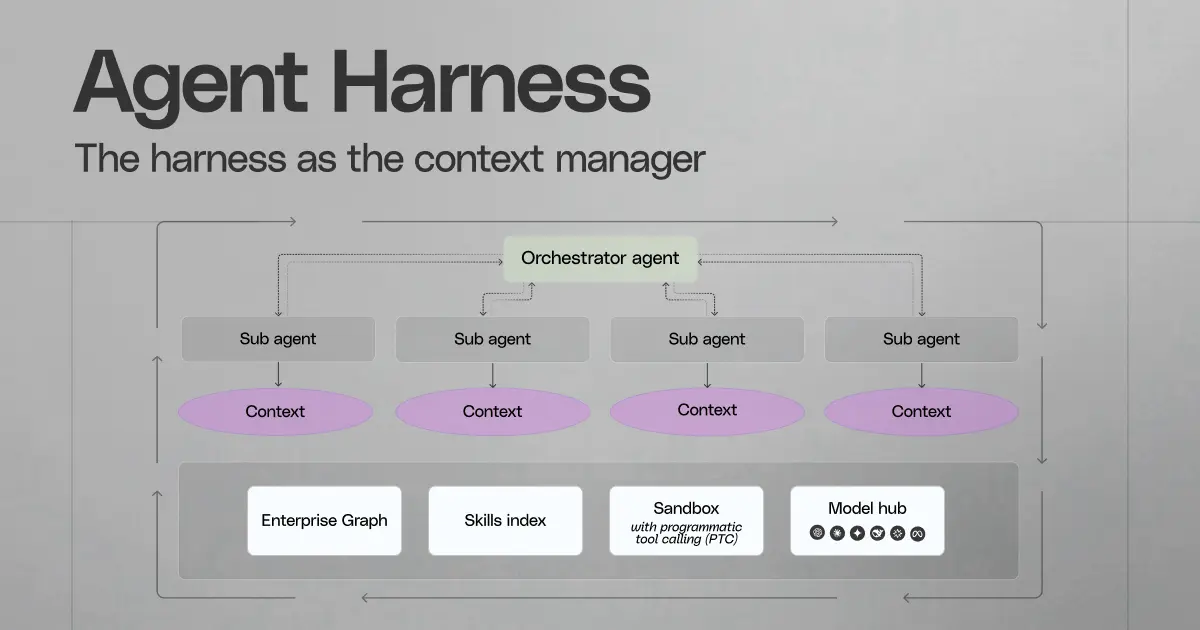 The harness as the context manager