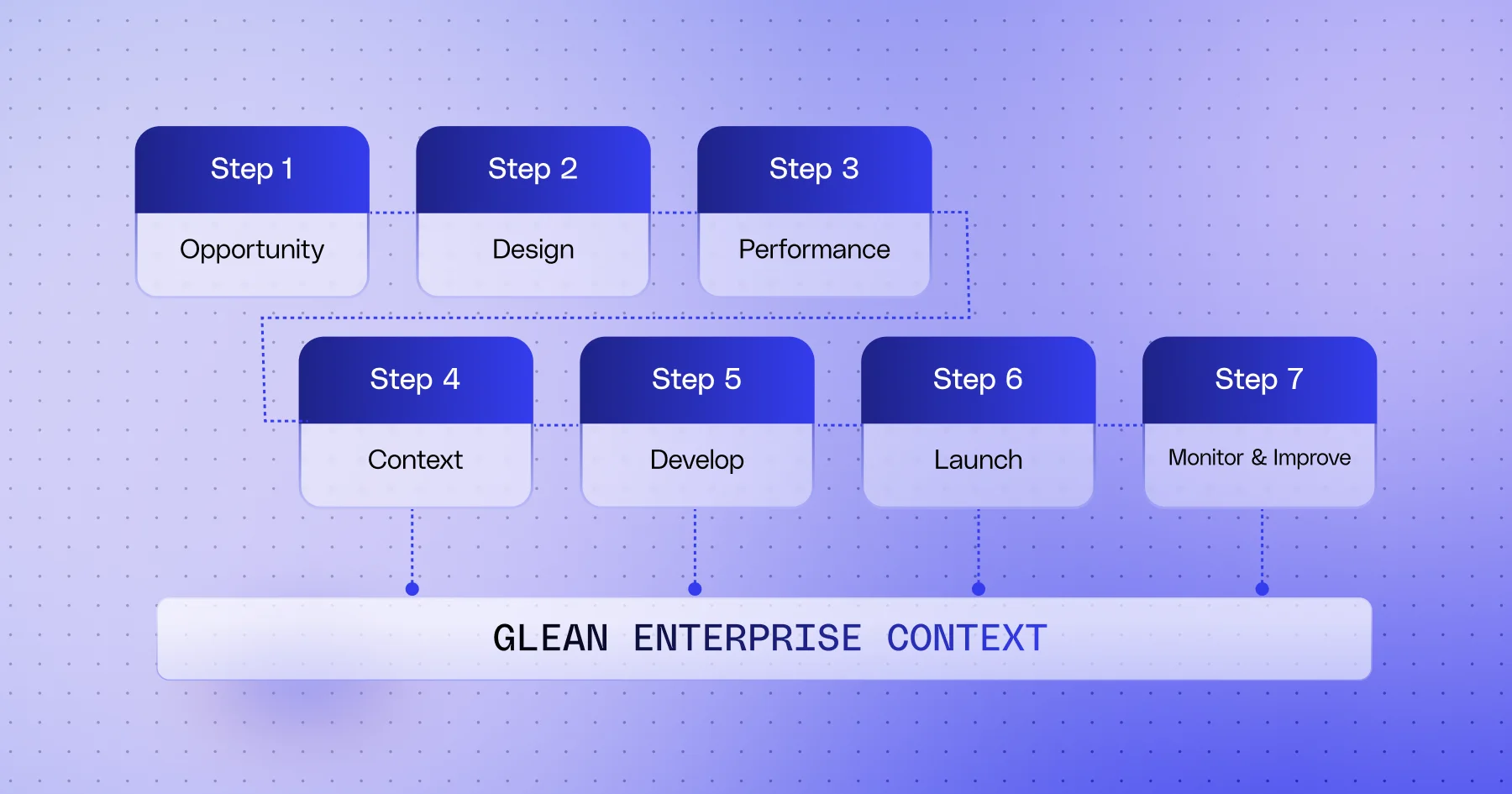 Enterprise AI agent lifecycle visual for automation services, workflow connections, and delivery evidence