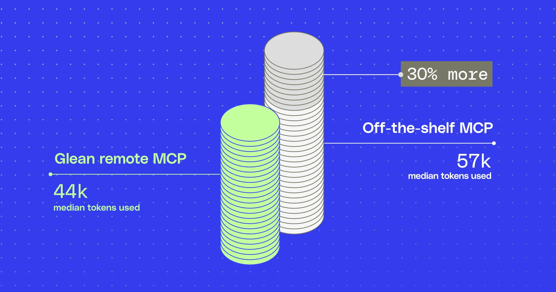 Context makes the Coworker: Glean preferred ~2.5x as often as off-the-shelf MCP tools, which consumed 30% more tokens in Claude Cowork