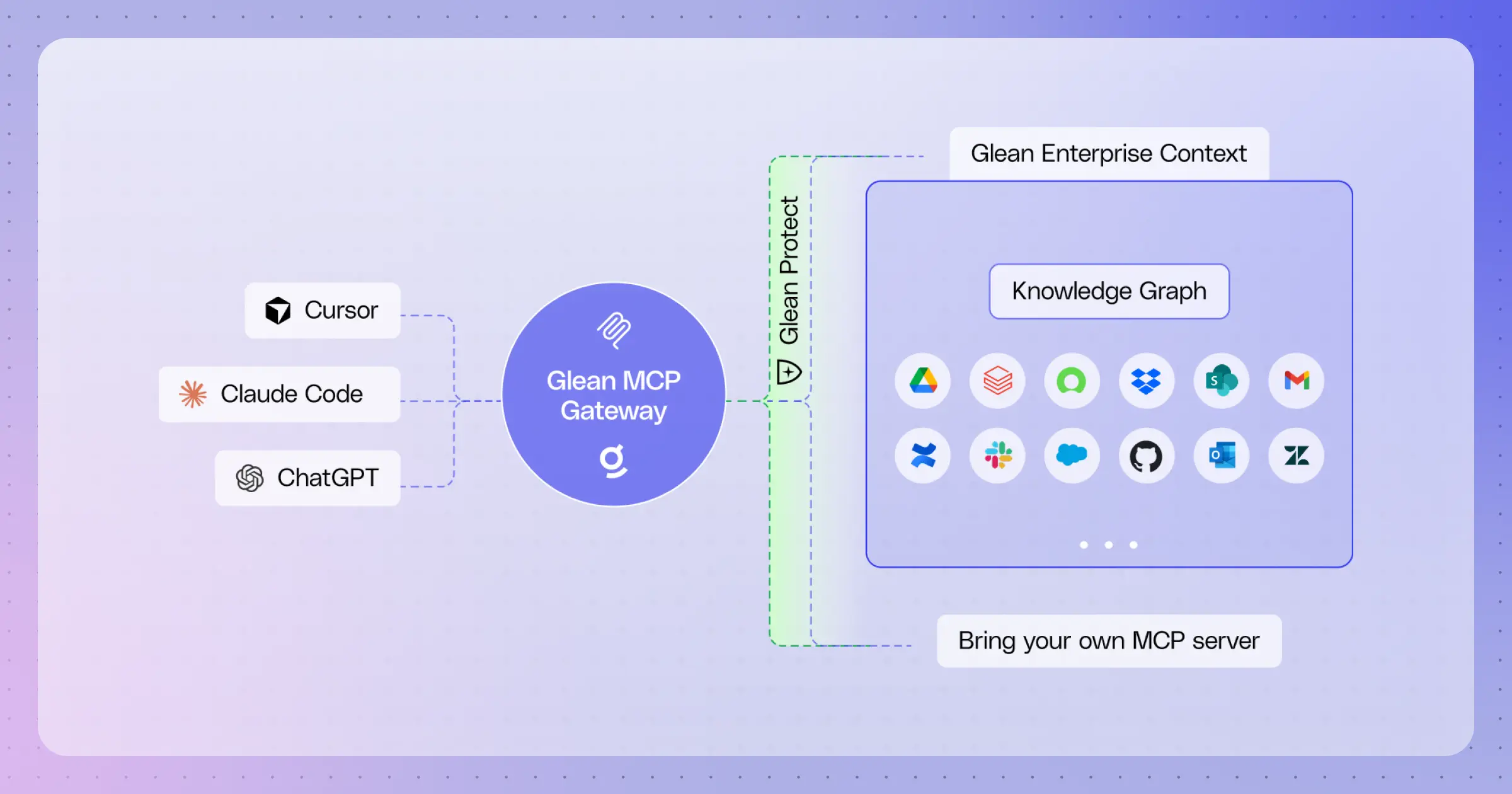 Glean MCP Gateway: The context AI needs to get to work