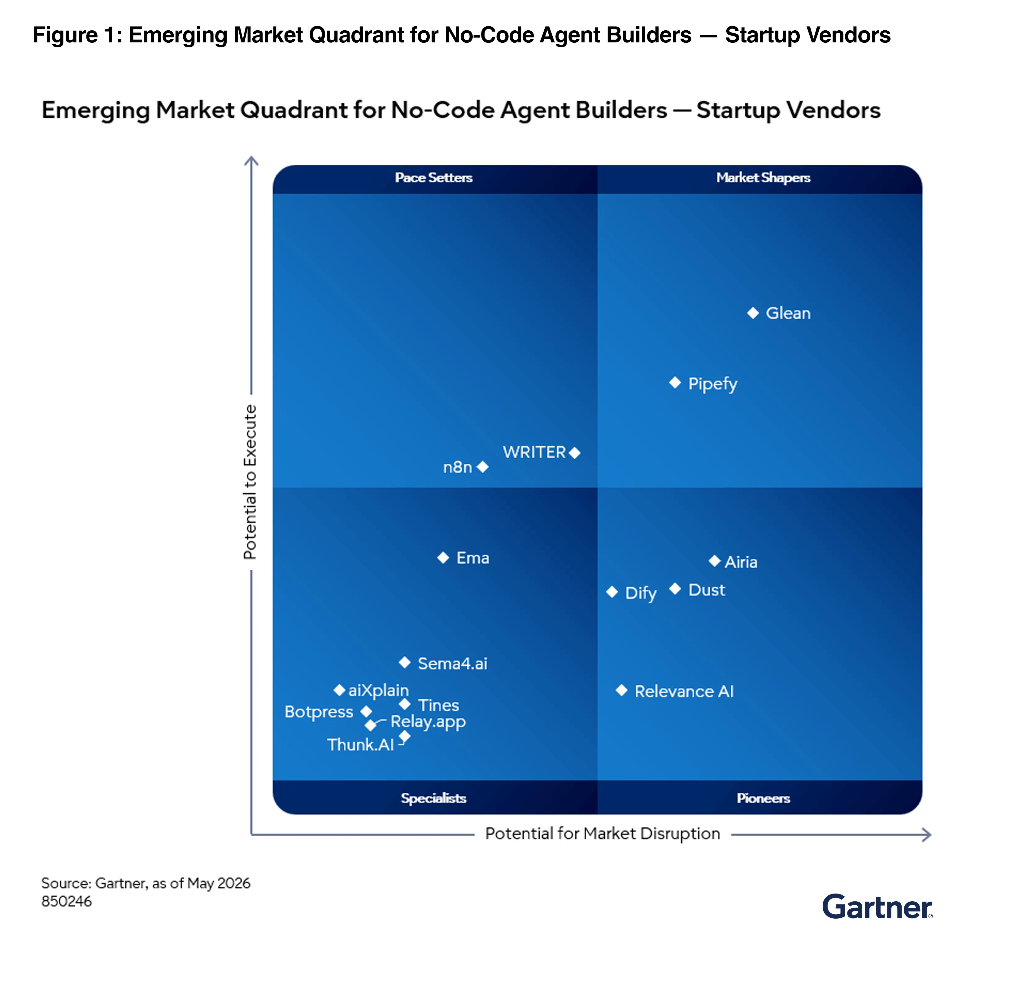 Glean: An Emerging Market Shaper in June 2026 Gartner® Emerging Market Quadrant for No-Code Agent Builders – Startup Vendors