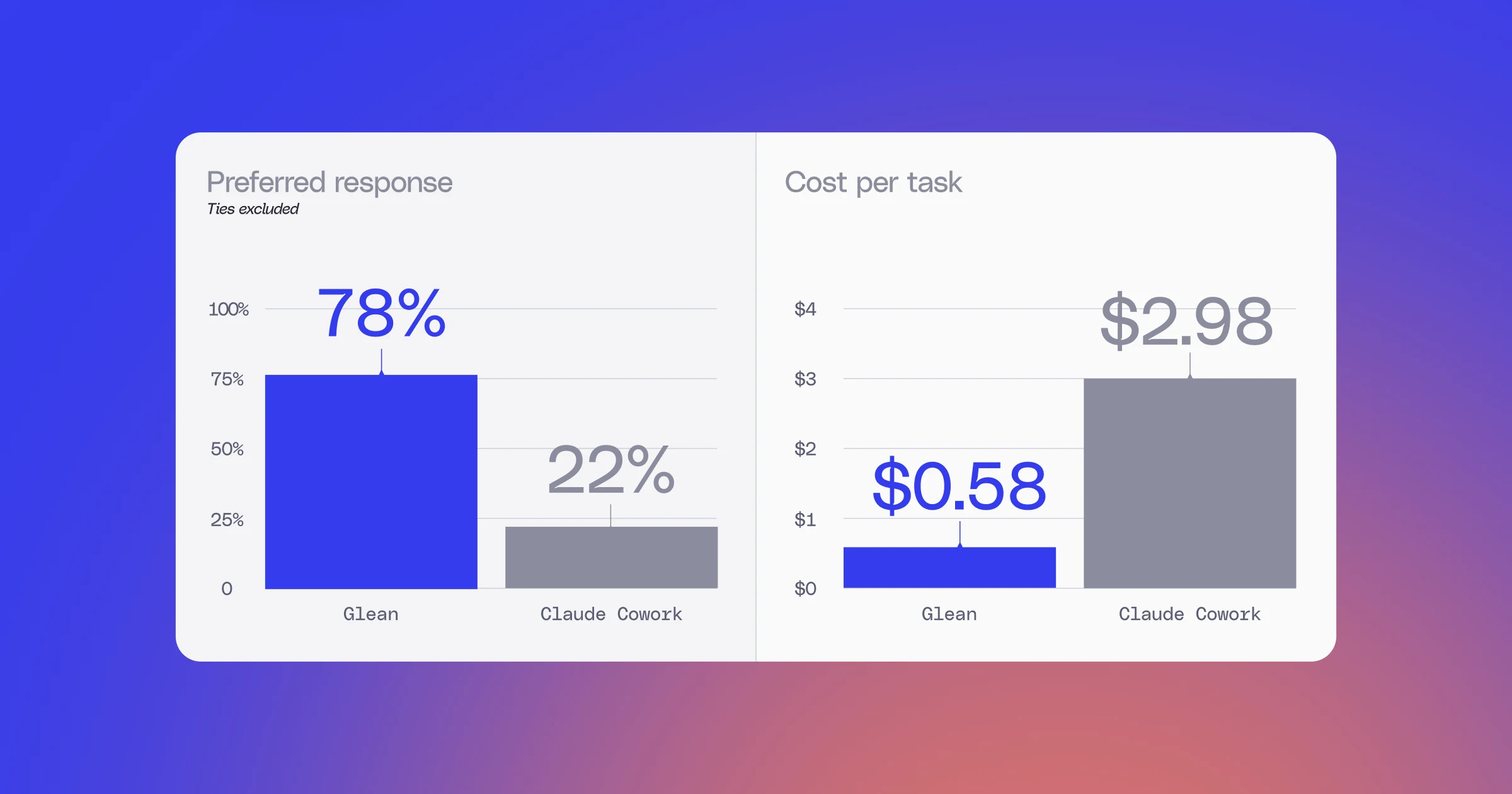 Right-sizing intelligence: Glean saves 81% on token costs and is preferred 78% of the time versus Claude Cowork