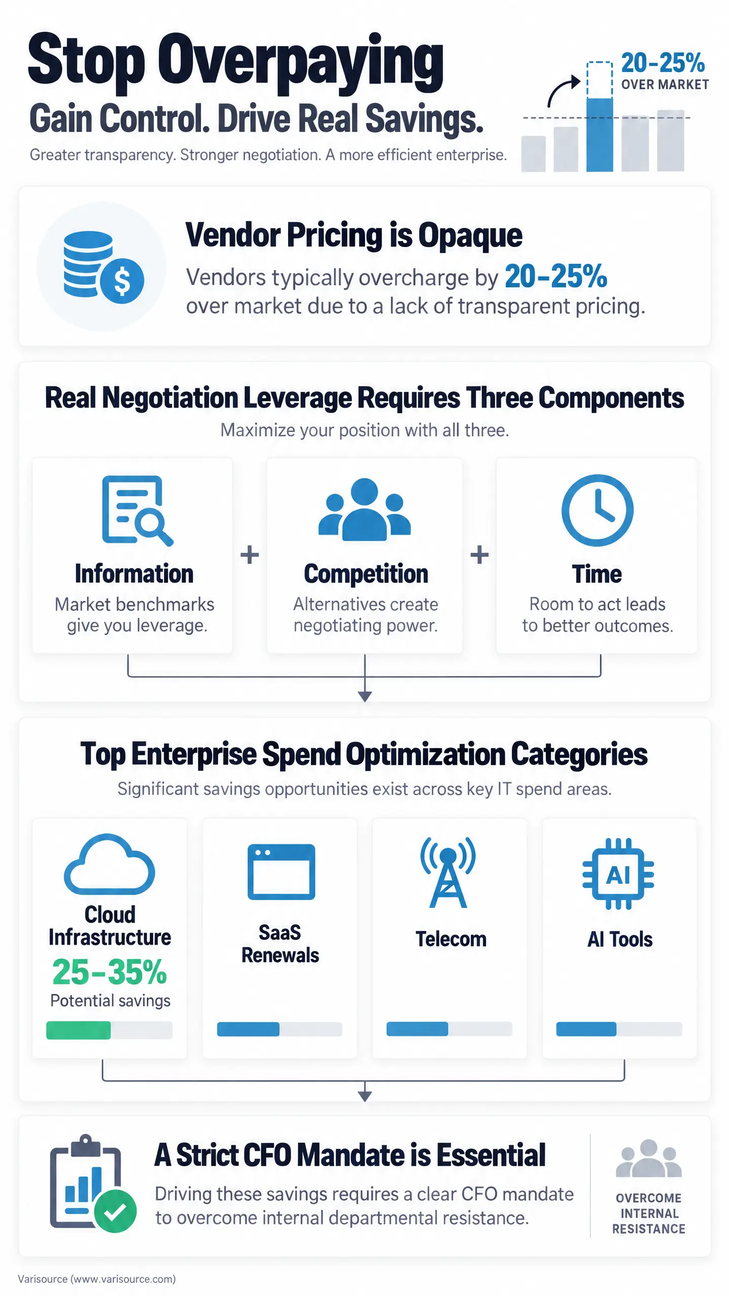 Infographic with bold text "Stop Overpaying / Gain Control. Drive Real Savings," showing "20 - 25% over market" and sections titled "Vendor Pricing is Opaque" and "Real Negotiation Leverage Requires Three Components," highlighting "Information," "Comp"