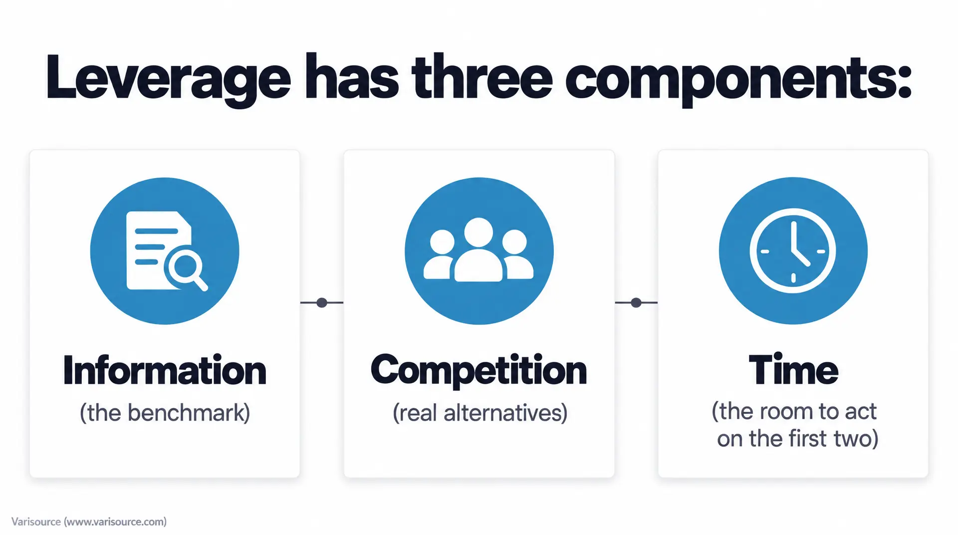 Three labeled cards show Information (the benchmark), Competition (real alternatives), and Time (the room to act on the first two), supporting procurement benchmarking metrics.