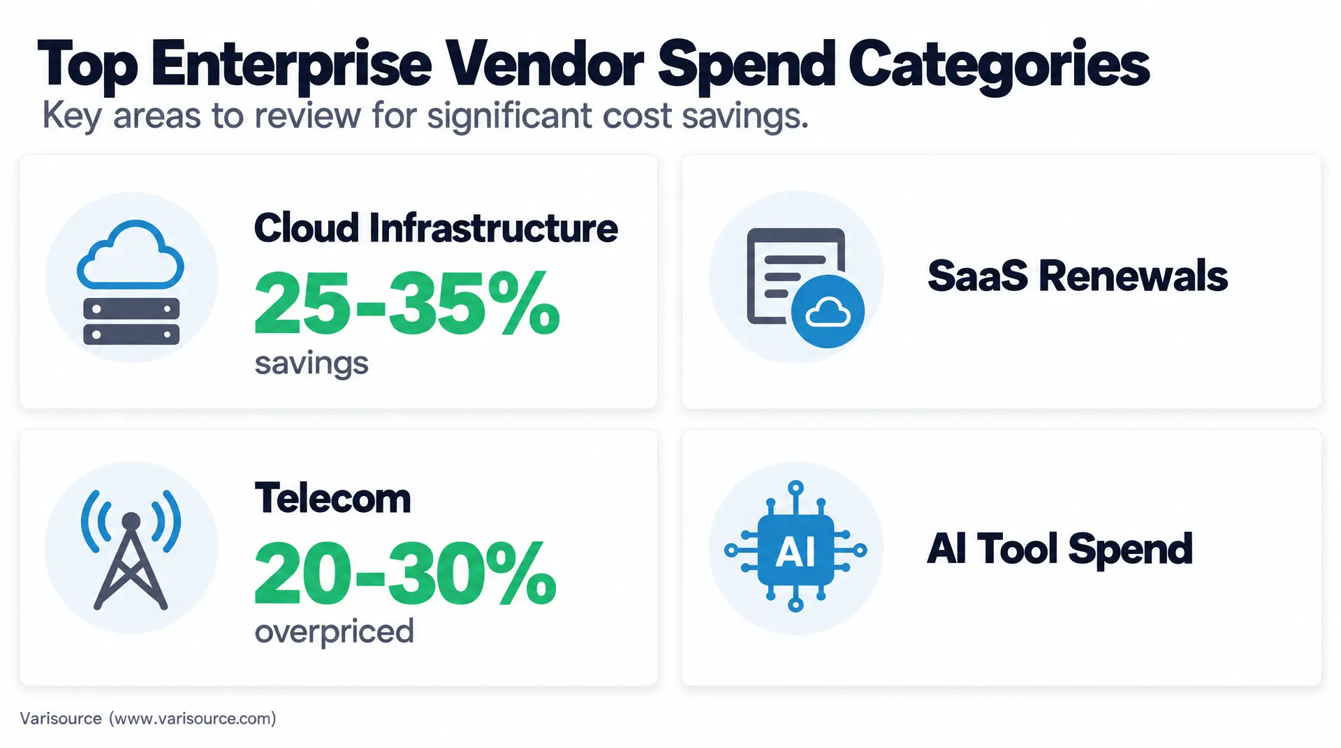 Top Enterprise Vendor Spend Categories graphic with the text "Key areas to review for significant cost savings," showing Cloud Infrastructure 25 - 35% savings, SaaS Renewals, Telecom 20 - 30% overpriced, and AI Tool Spend, for vendor spend analysis.