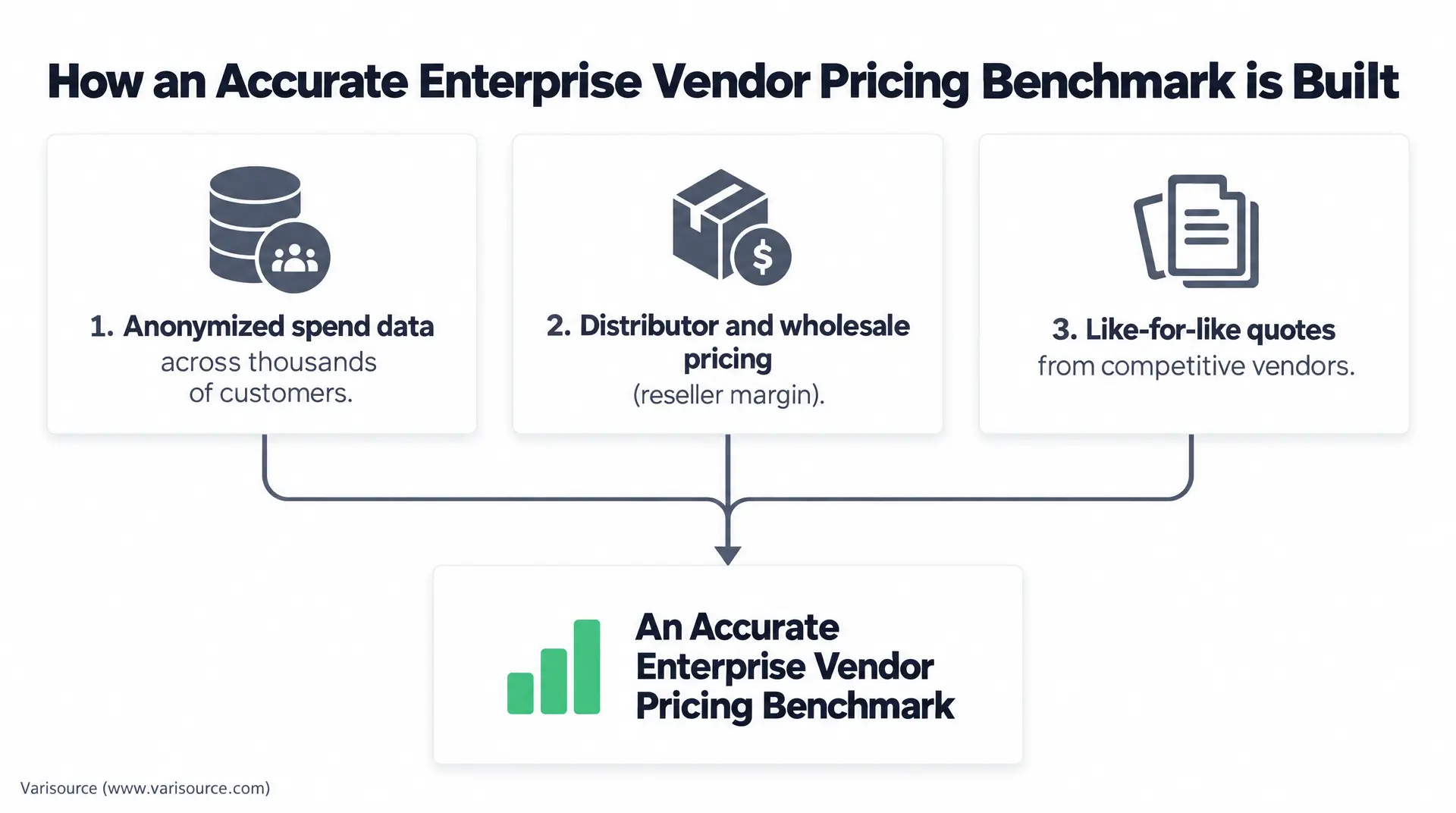 Infographic titled "How an Accurate Enterprise Vendor Pricing Benchmark is Built" showing three steps: "1. Anonymized spend data across thousands of customers", "2. Distributor and wholesale pricing (reseller margin)", and "3. Like-for-like quotes".