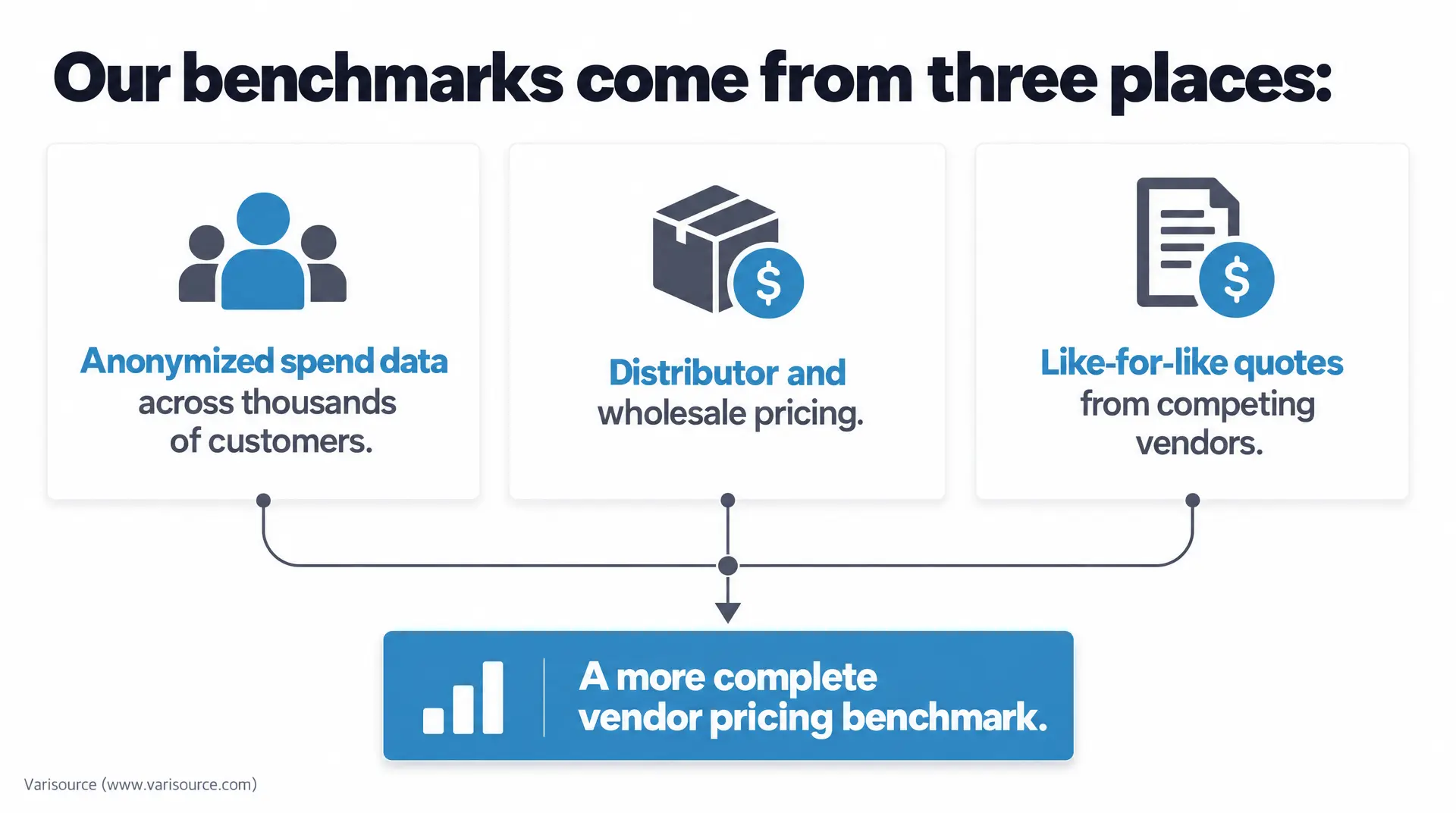Slide titled "Our benchmarks come from three places:" showing three panels: "Anonymized spend data across thousands of customers," "Distributor and wholesale pricing," and "Like-for-like quotes from competing vendors," plus a bottom callout reading "