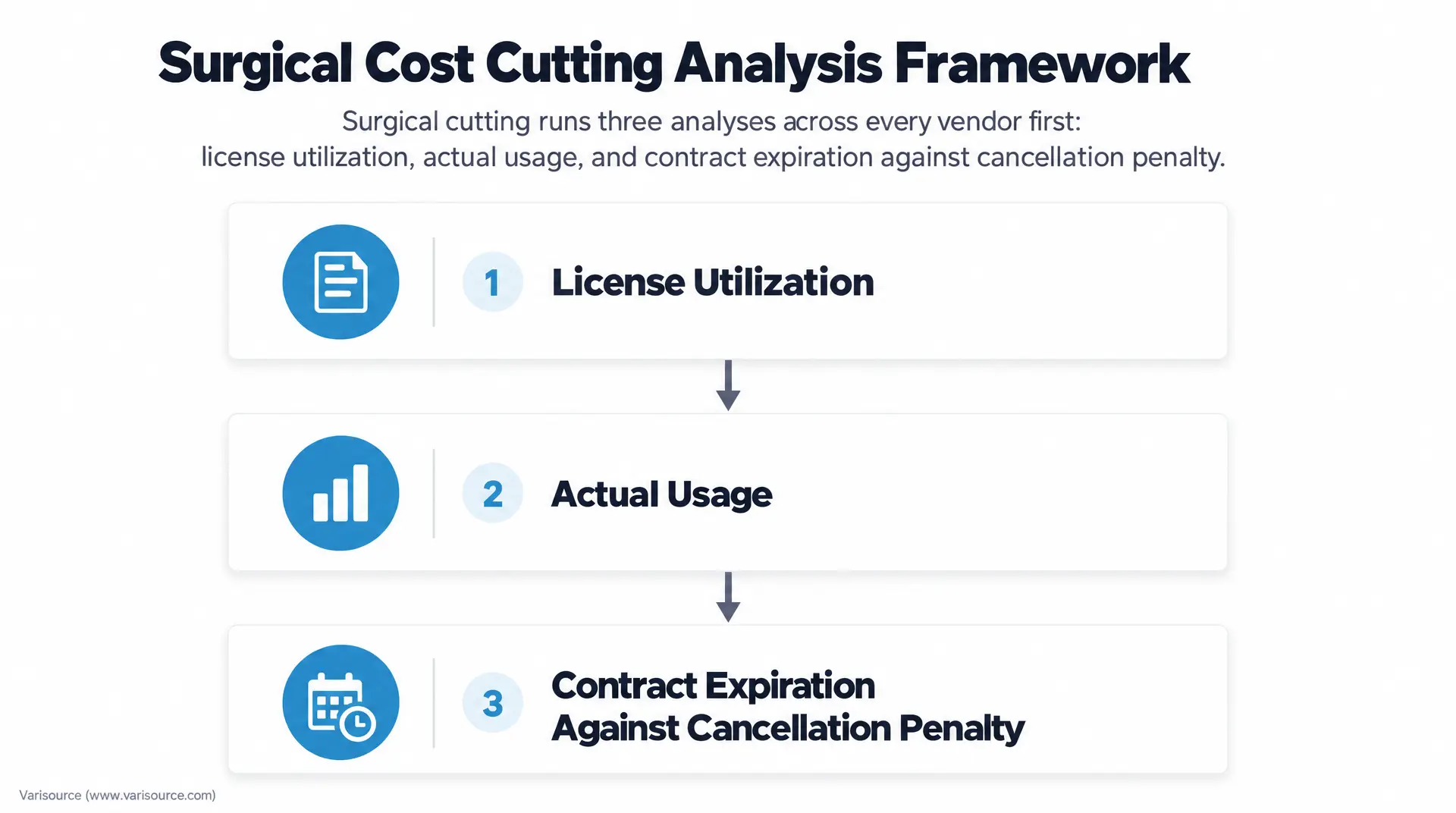 Diagram titled "Surgical Cost Cutting Analysis Framework" showing license utilization, actual usage, and contract expiration against cancellation penalty for software asset management.