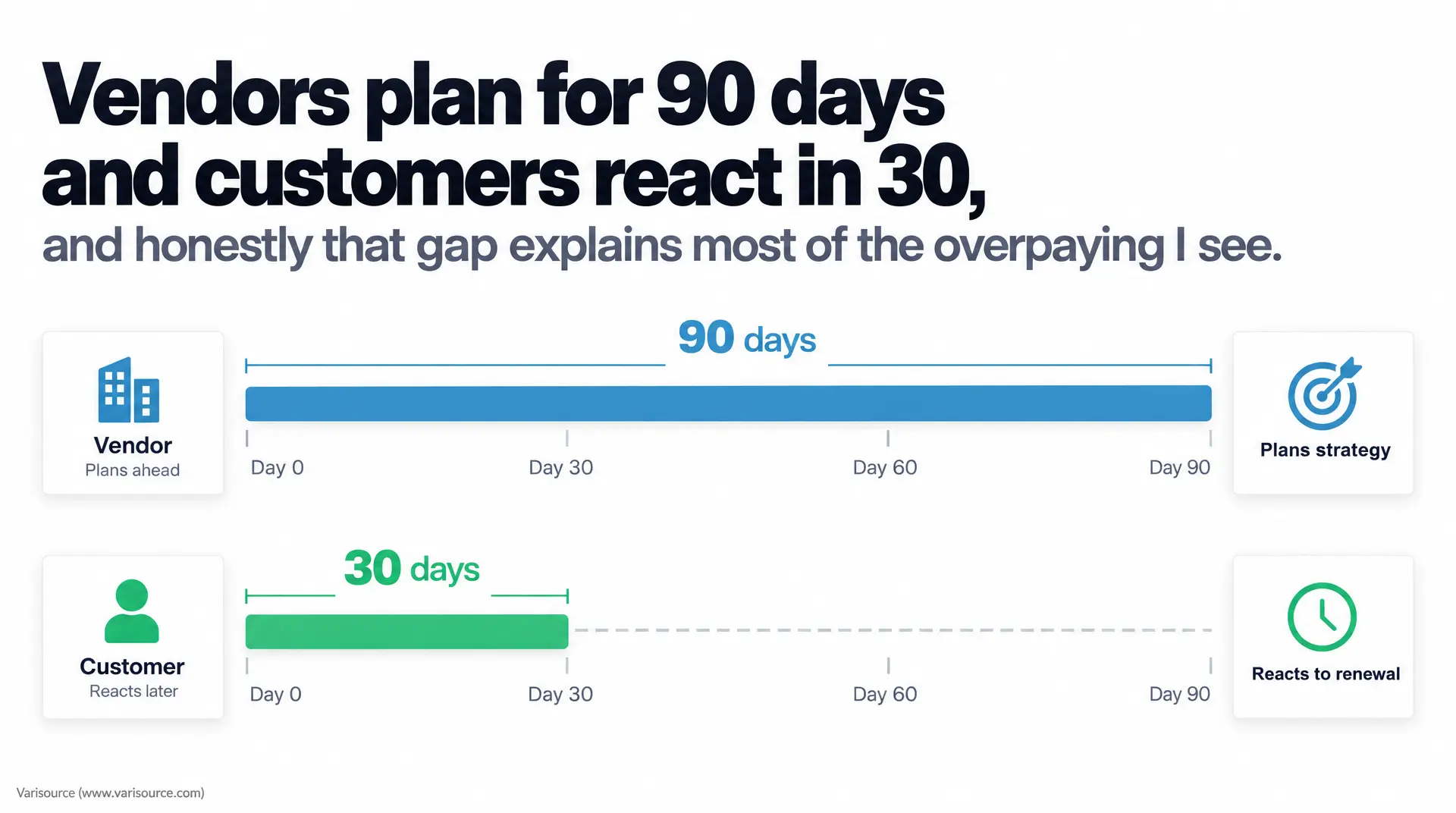 Timeline graphic shows "Vendor Plans ahead" versus "Customer Reacts later" across Day 0, Day 30, Day 60, and Day 90, supporting contract renewal tracking.