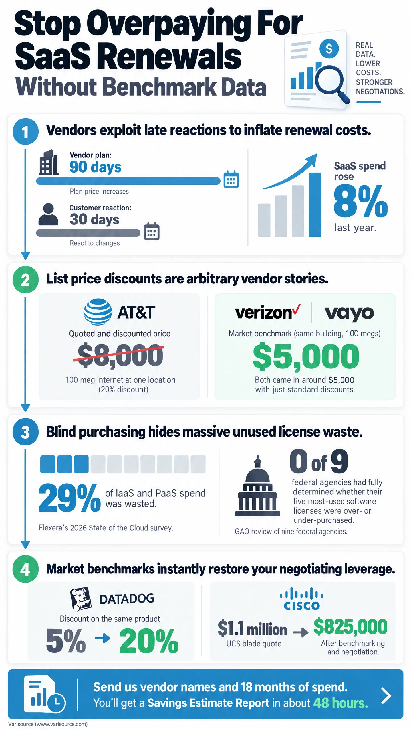 Infographic warning to stop overpaying for SaaS renewals without benchmark data, showing four steps: late vendor reactions inflating renewal costs, arbitrary list-price discounts, hidden unused license waste (29%), and benchmarking restoring leverage