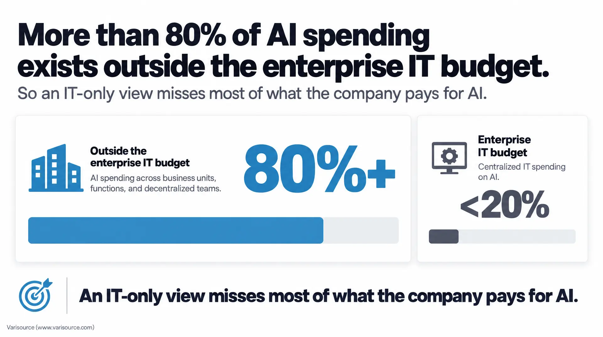 More than 80% of AI Spending exists outside the enterprise IT budget, and an IT-only view misses most of what the company pays for AI. Includes concept panels labeled "Outside the enterprise IT budget" and "Enterprise IT budget" with "Centralized IT"