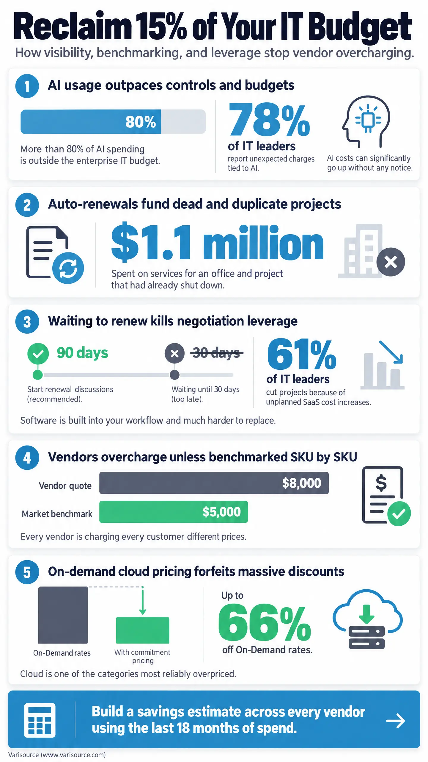 "Reclaim 15% of Your IT Budget" infographic with charts showing 78% of IT leaders report unexpected AI charges, 80% of AI spending outside the enterprise IT budget, and $1.1 million spent on services for a project already shut down, framed around "el