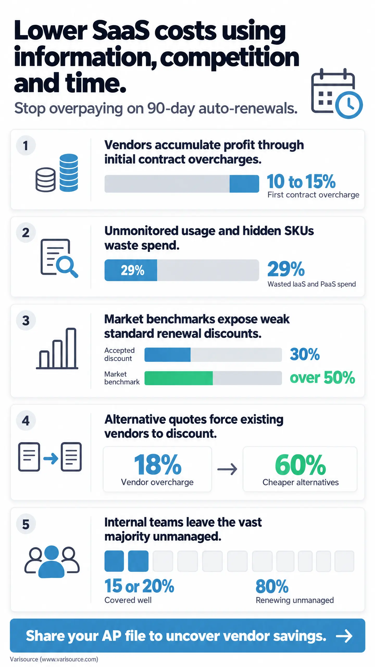 Infographic on ways to reduce SaaS costs: contract overcharges, wasted IaaS and PaaS spend, weak renewal discounts, alternative quotes, and unmanaged renewals.