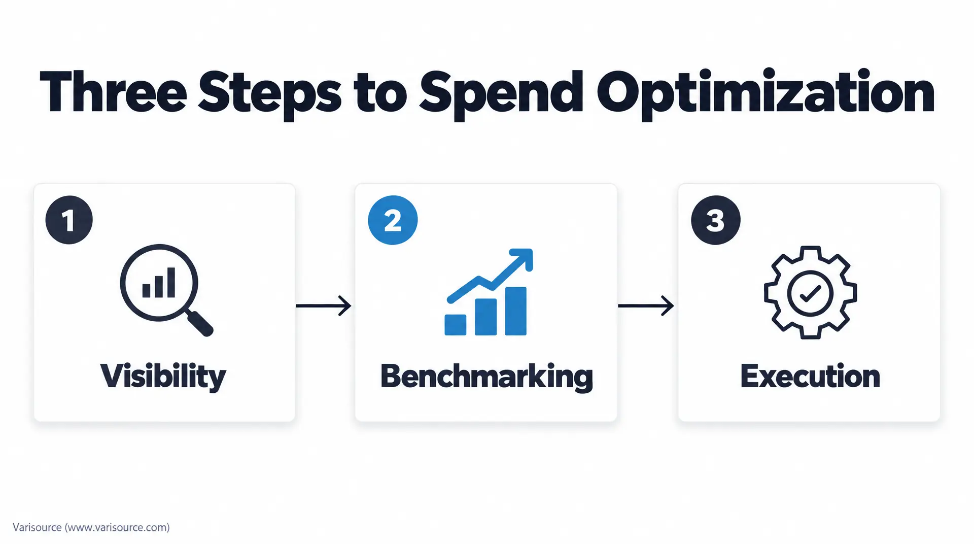 Slide titled "Three Steps to Spend Optimization" with three numbered panels: 1 Visibility (magnifying glass over bar chart), 2 Benchmarking (rising chart), 3 Execution (gear/check), referencing cloud cost benchmarks.