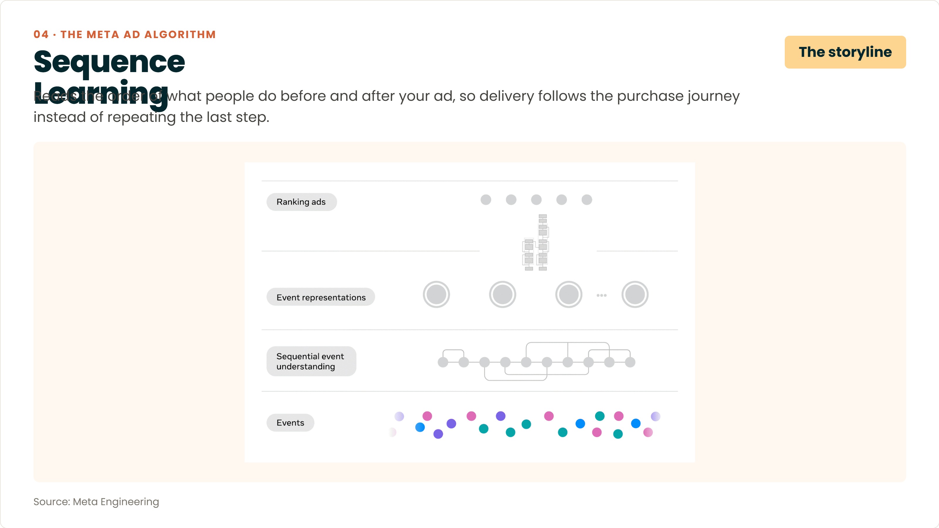 Sequence Learning, the storyline of the Meta ad algorithm: reads the order of what people do before and after an ad so delivery follows the purchase journey instead of repeating the last step
