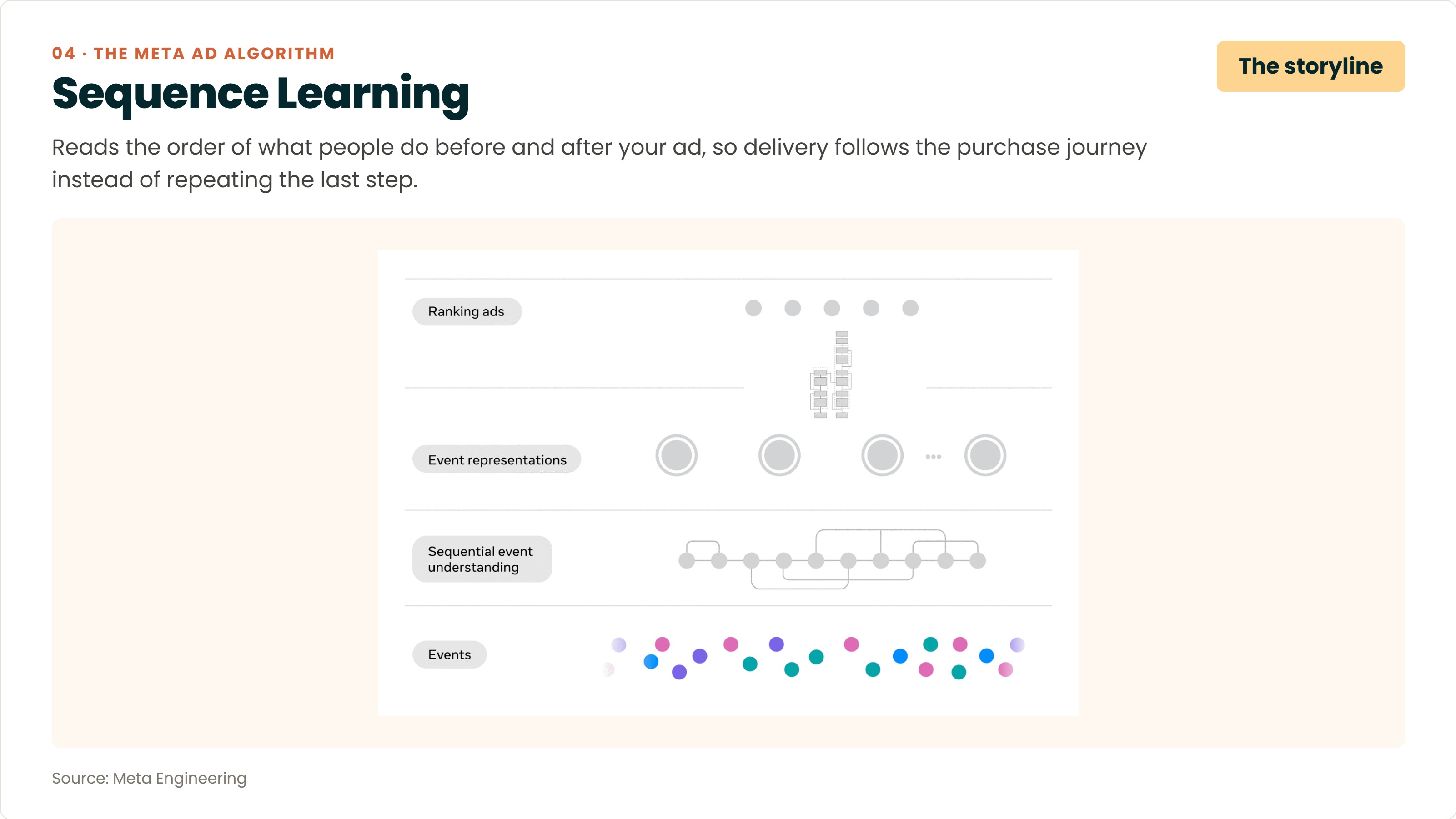 Sequence Learning, the storyline of the Meta ad algorithm: reads the order of what people do before and after an ad so delivery follows the purchase journey instead of repeating the last step