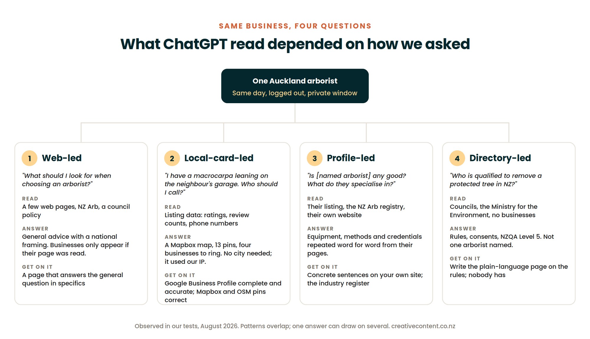 Diagram of four retrieval patterns observed in ChatGPT: web-led, local-card-led, profile-led and directory-led, each showing the question asked, what ChatGPT read, and what came back.