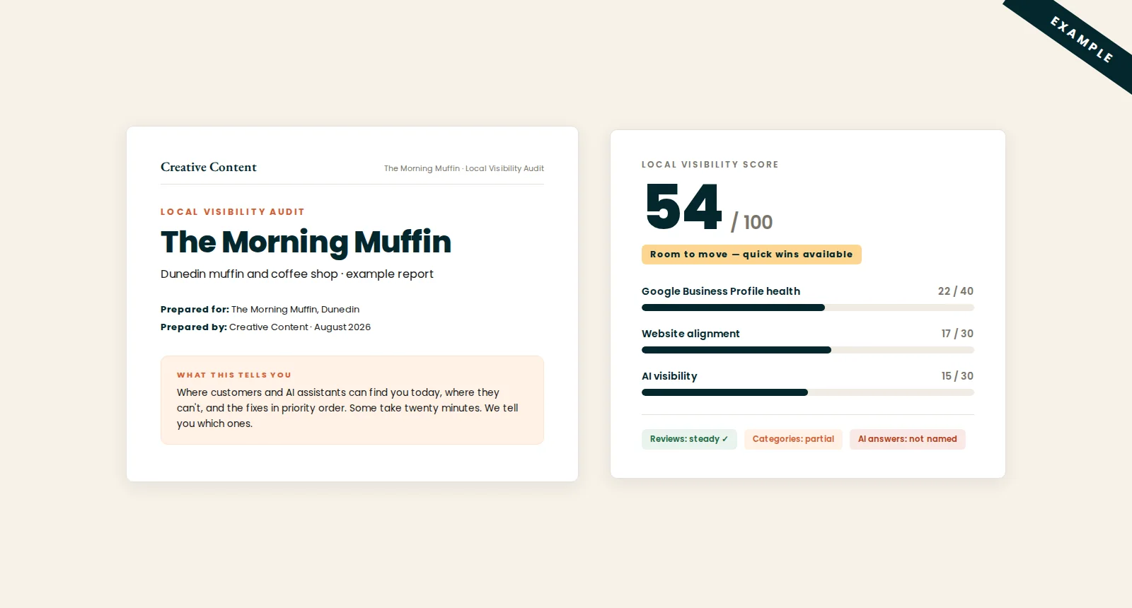 An example local visibility audit for a fictional Dunedin cafe, showing a 54 out of 100 scorecard with profile health, website alignment and AI visibility bars