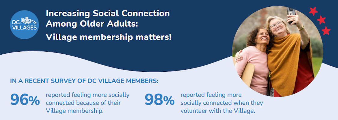 Increasing Social Connection Among Older Adults: Village membership matters! IN A RECENT SURVEY OF DC VILLAGE MEMBERS: reported feeling more socially connected because of their Village membership. reported feeling more socially connected when they volunteer with the Village.