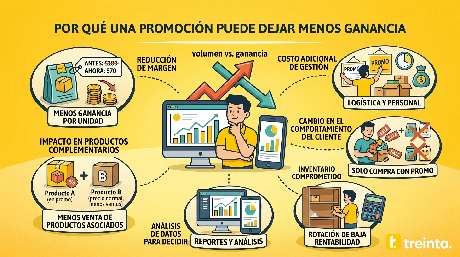 Promoción que reduce precios en negocio, afectando ingresos y ganancias por unidad vendida. Estrategias de ventas y sus consecuencias.