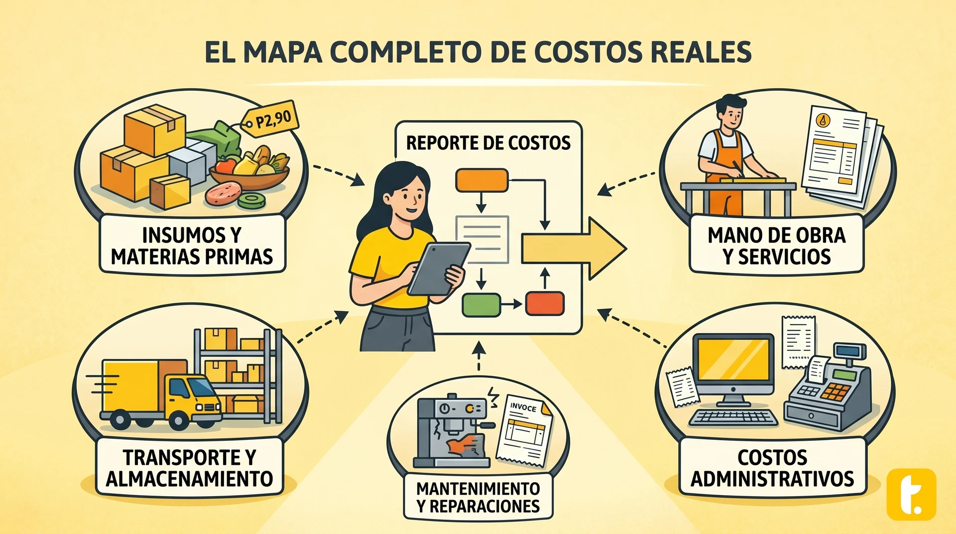 Mapa detallado de costos reales para emprendedores, incluyendo materiales, mano de obra y gastos operativos.