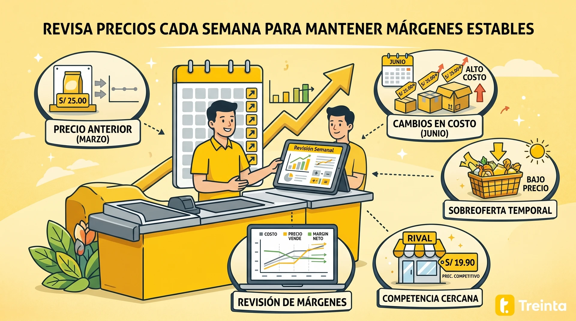 Revisar precios semanalmente para mantener márgenes estables ante cambios de mercado y competencia.