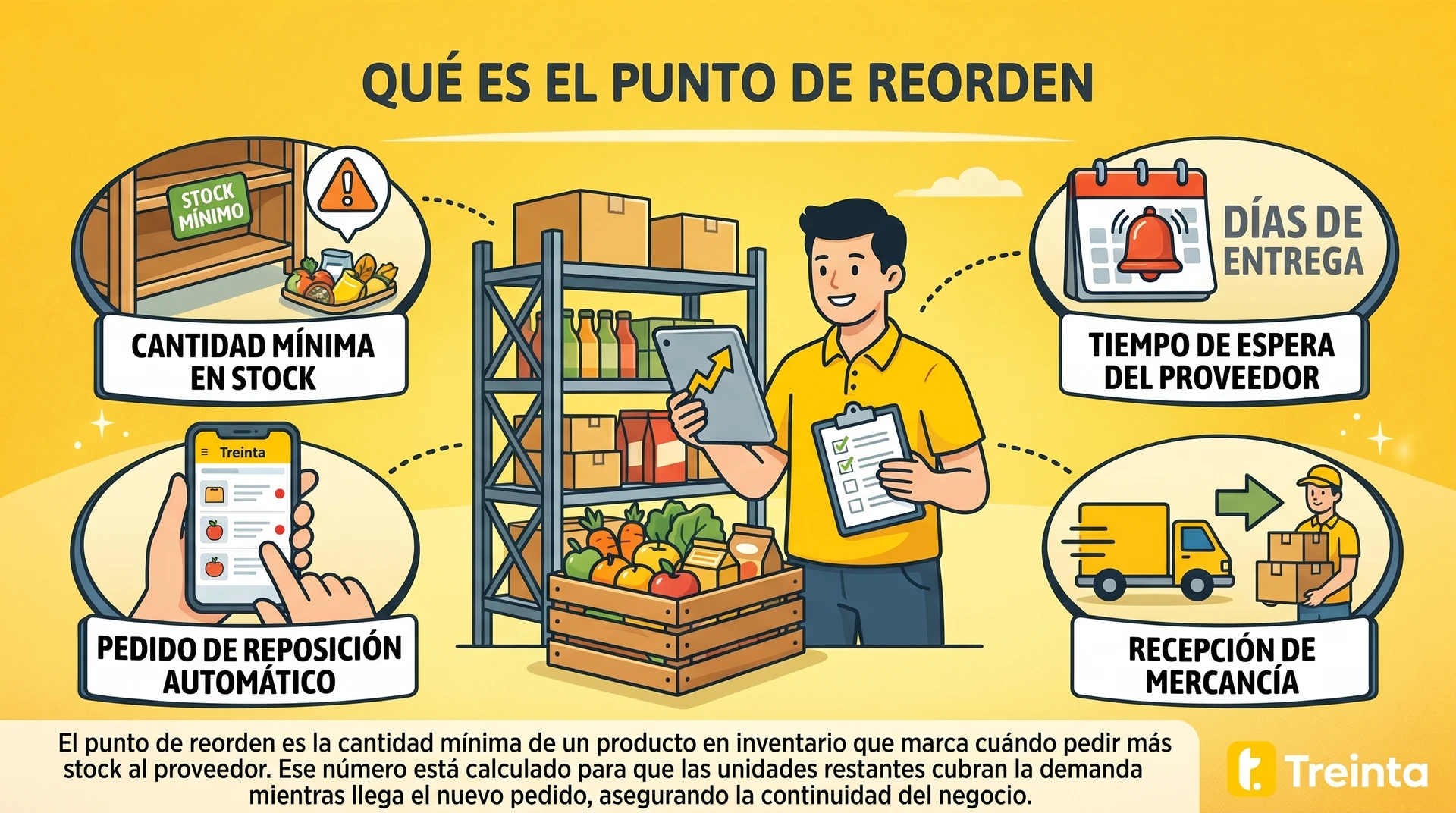 Gráfico que ilustra el punto de reorden, indicando la cantidad mínima de inventario para realizar nuevos pedidos.