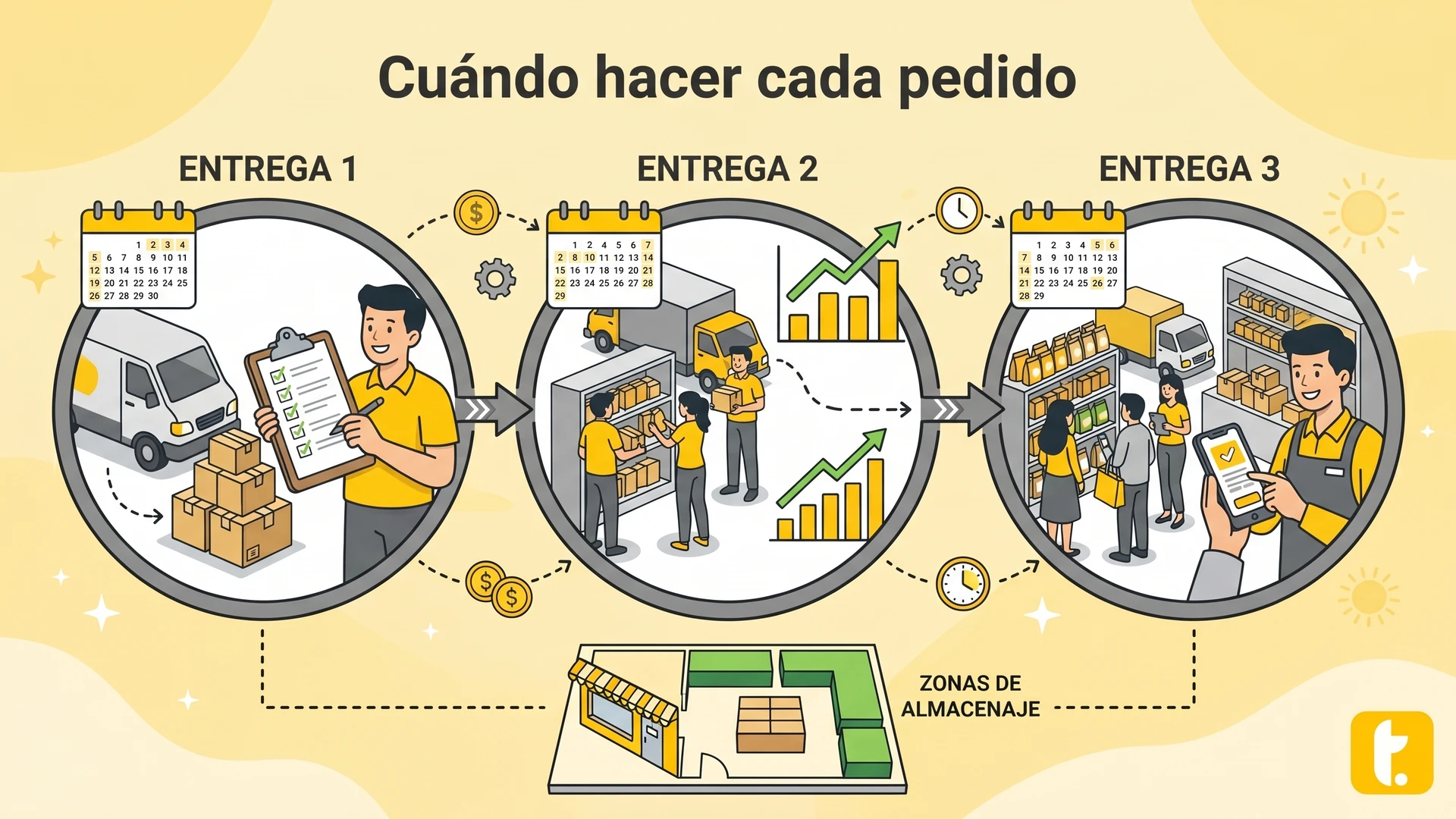 Consejos para dividir pedidos en varias entregas y optimizar el flujo de caja y el espacio.