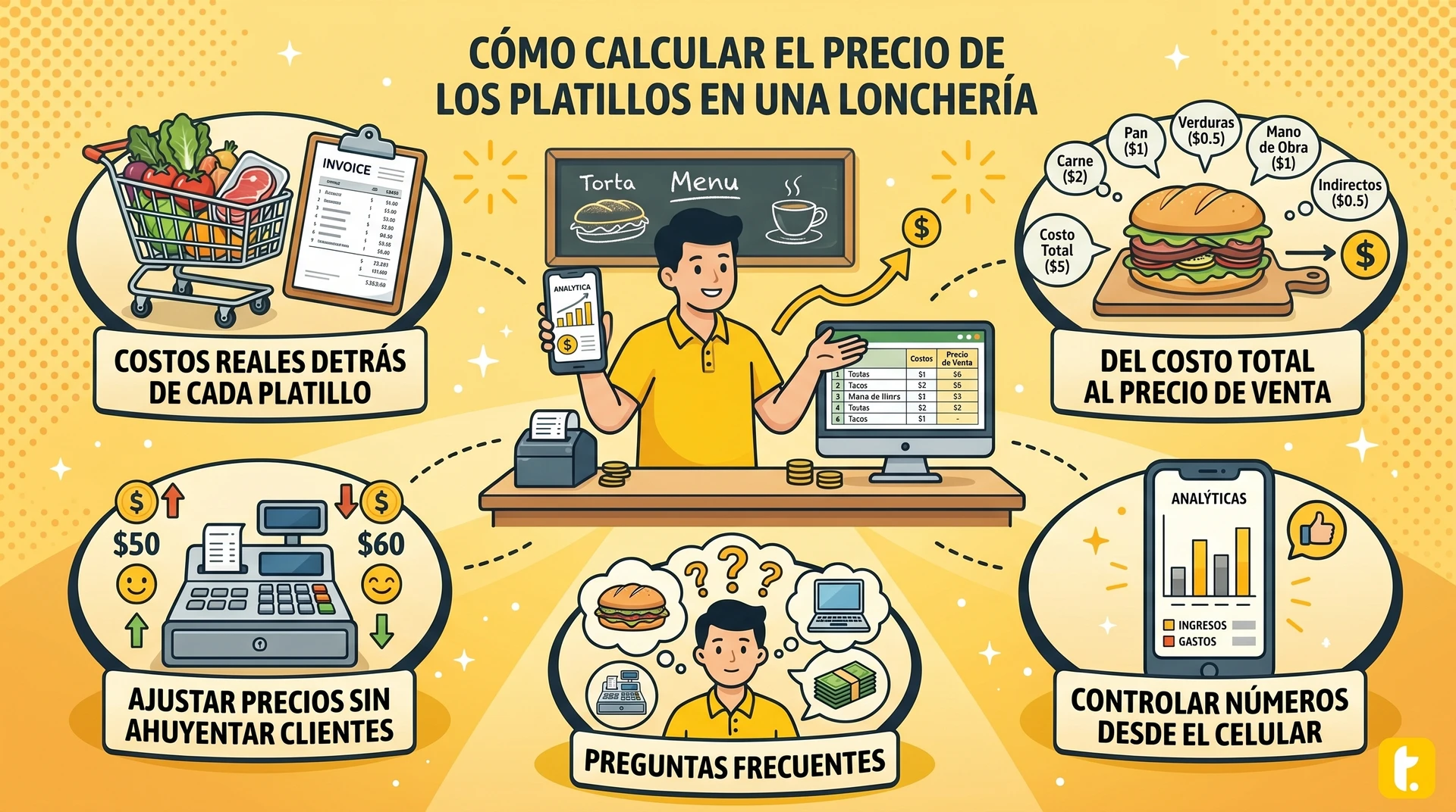 Consejos para calcular el precio de los platillos en una lonchería, mostrando una variedad de comidas y precios.