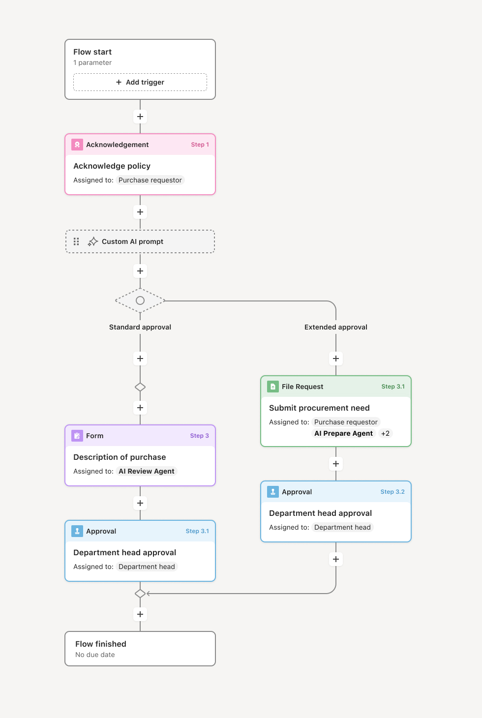 A workflow diagram showing a procurement approval process with multiple steps including policy acknowledgment, AI prompt evaluation, standard vs extended approval paths, form submissions, and department head approvals before completion.