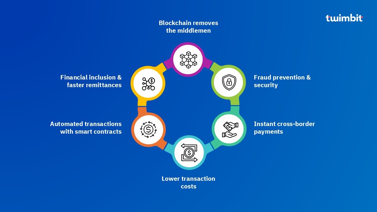 A diagram of a blockchain processAI-generated content may be incorrect.
