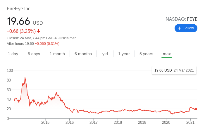 FireEye Stock Performance