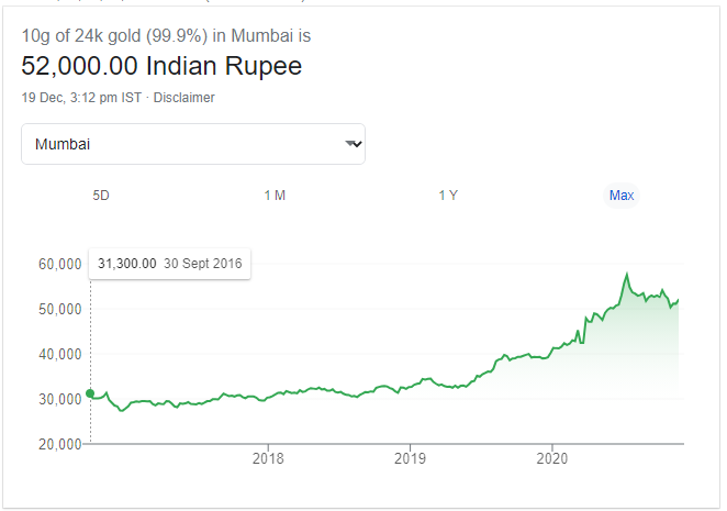 Investment Facts