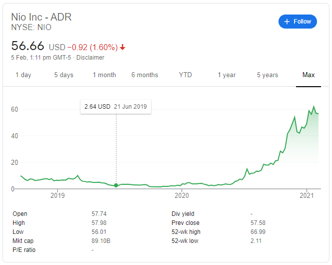 NIO Stock Performance