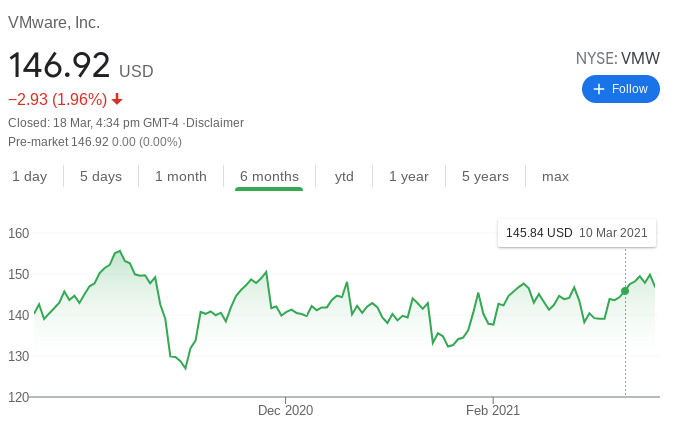 VMware Stock Performance
