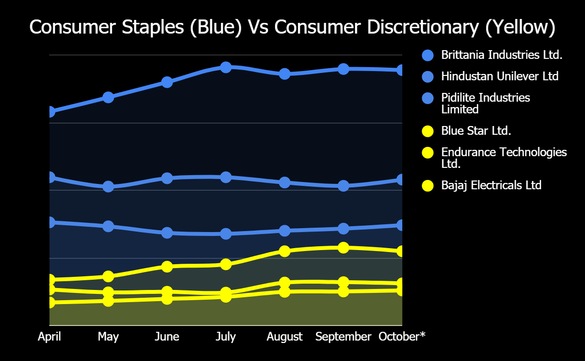 Consumer Staple Stocks Perform Vs Consumer Discretionary Stocks