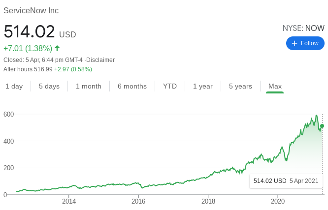 NOW Stock Performance