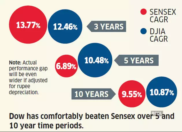 Data on US Stock Market vs India Stock Market
