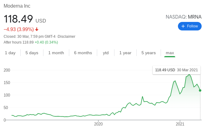 Moderna Stock Performance
